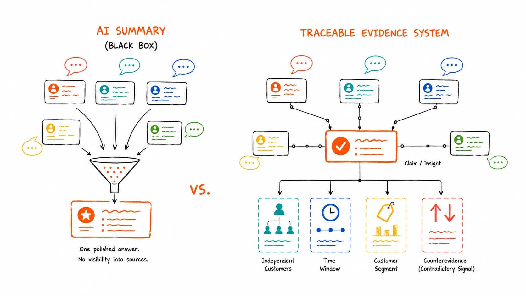 Hand-drawn comparison of customer conversations compressed into one summary versus connected to a traceable evidence chain.